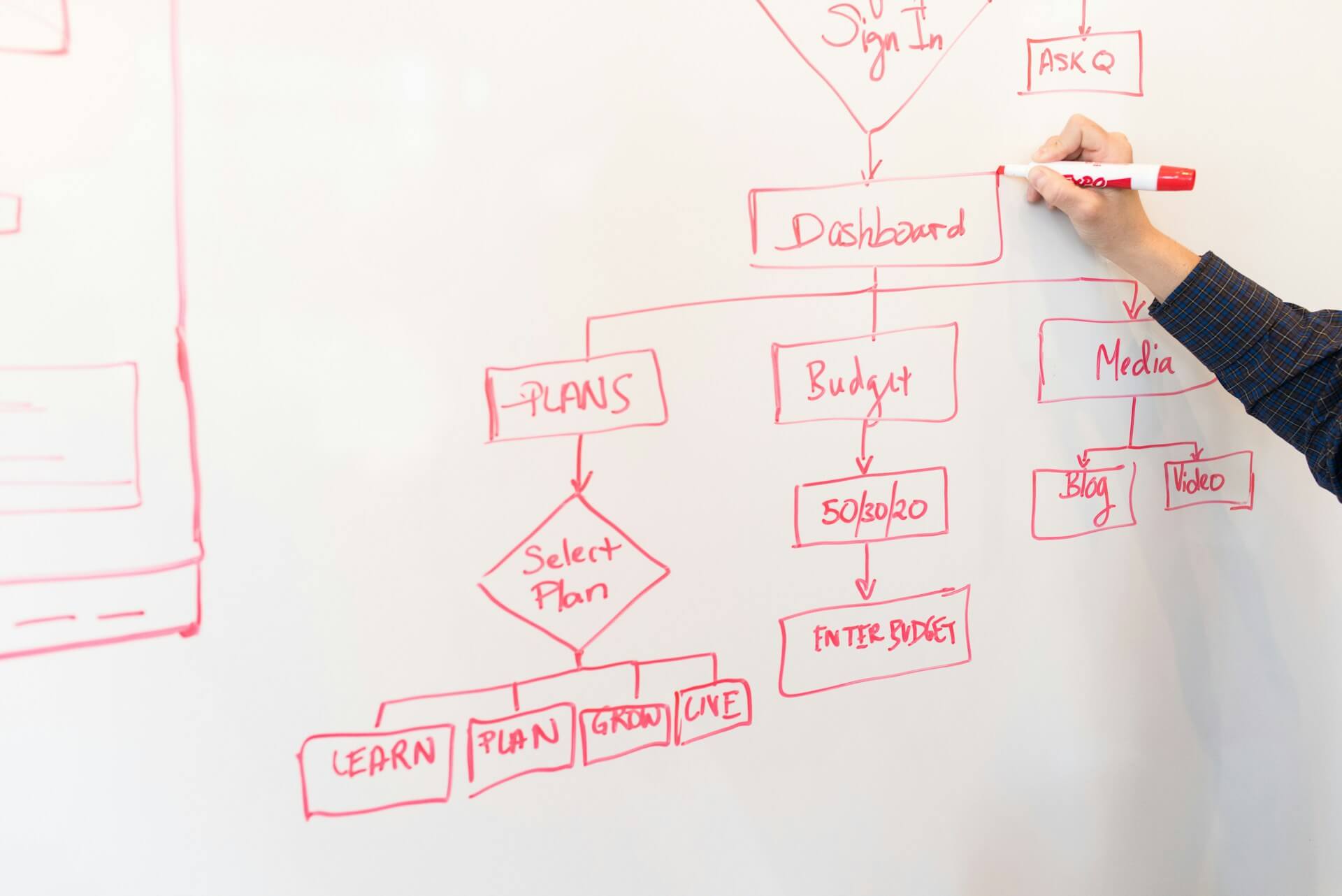 Flowchart diagram on a whiteboard showing a marketing funnel from awareness to conversion
